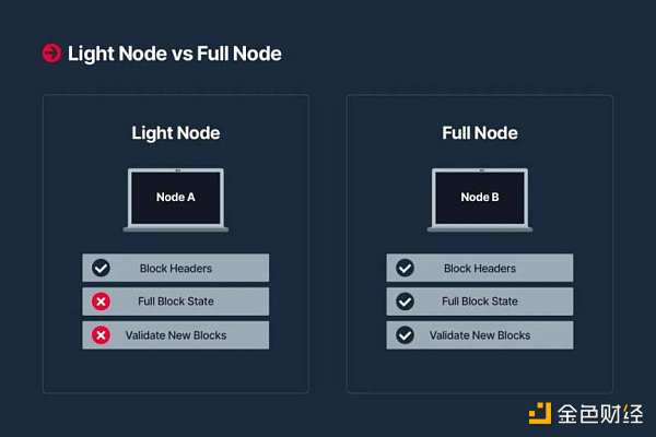 简析区块链节点运营的门槛、方法和难点-iNFTnews