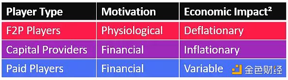 根据游戏中玩家的互动模式,探究12种Web3游戏玩家类型-iNFTnews
