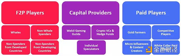 根据游戏中玩家的互动模式,探究12种Web3游戏玩家类型-iNFTnews