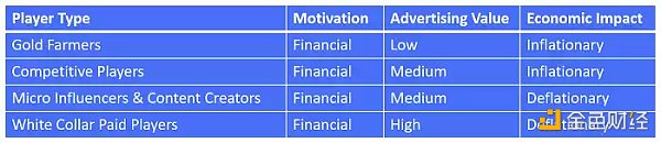 根据游戏中玩家的互动模式,探究12种Web3游戏玩家类型-iNFTnews