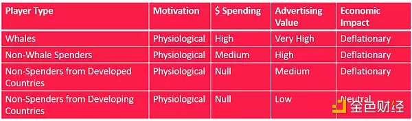 根据游戏中玩家的互动模式,探究12种Web3游戏玩家类型-iNFTnews