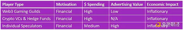 根据游戏中玩家的互动模式,探究12种Web3游戏玩家类型-iNFTnews