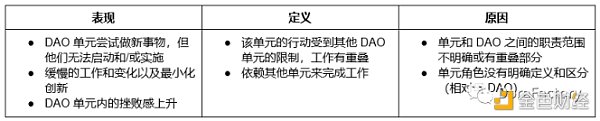 运营 DAO 单元面临的 9 个挑战-iNFTnews