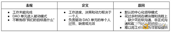 运营 DAO 单元面临的 9 个挑战-iNFTnews