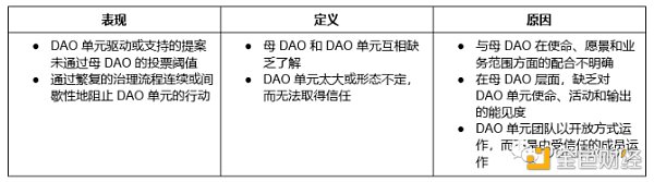 运营 DAO 单元面临的 9 个挑战-iNFTnews