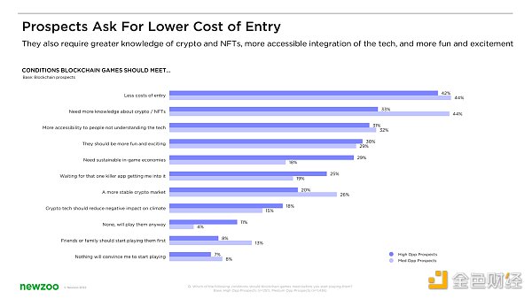 调查:英美及印尼40%的游戏玩家愿意尝试链游,若更进一步该克服哪些障碍-iNFTnews