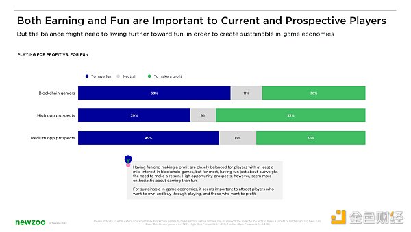 调查:英美及印尼40%的游戏玩家愿意尝试链游,若更进一步该克服哪些障碍-iNFTnews