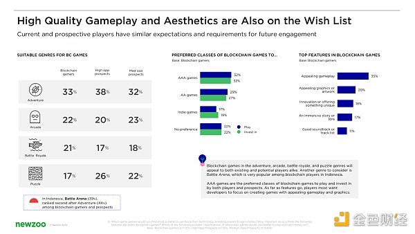 调查:英美及印尼40%的游戏玩家愿意尝试链游,若更进一步该克服哪些障碍-iNFTnews