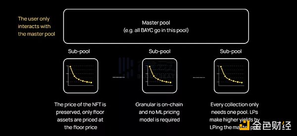从8个新 NFT AMM 聊聊能如何为 NFT 提供流动性-iNFTnews