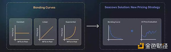 从8个新 NFT AMM 聊聊能如何为 NFT 提供流动性-iNFTnews