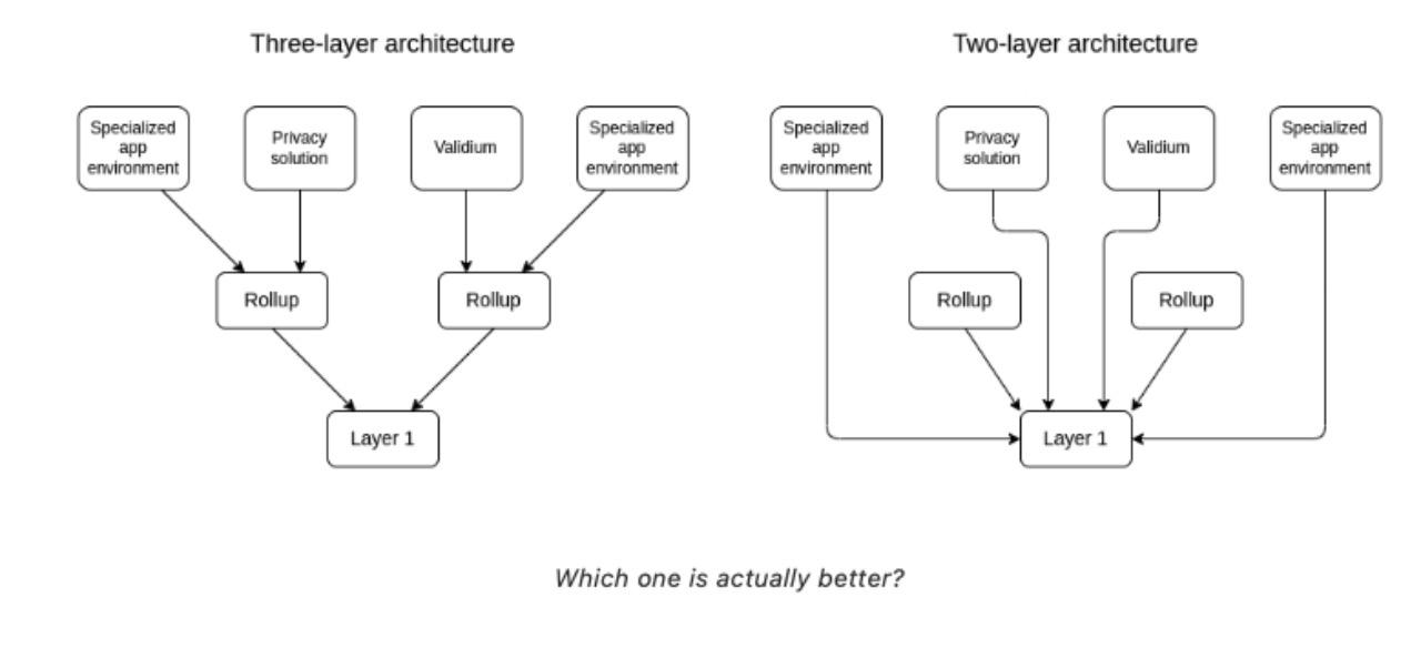 Vitalik:什么样的 Layer3 才有意义?-iNFTnews