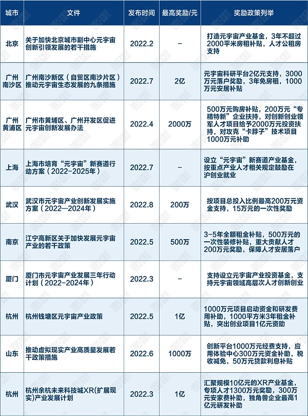各地政府元宇宙抢人大战:或给2亿补贴 或给千万安家费-iNFTnews