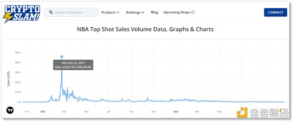 NBA Top Shot 跌落神坛-iNFTnews