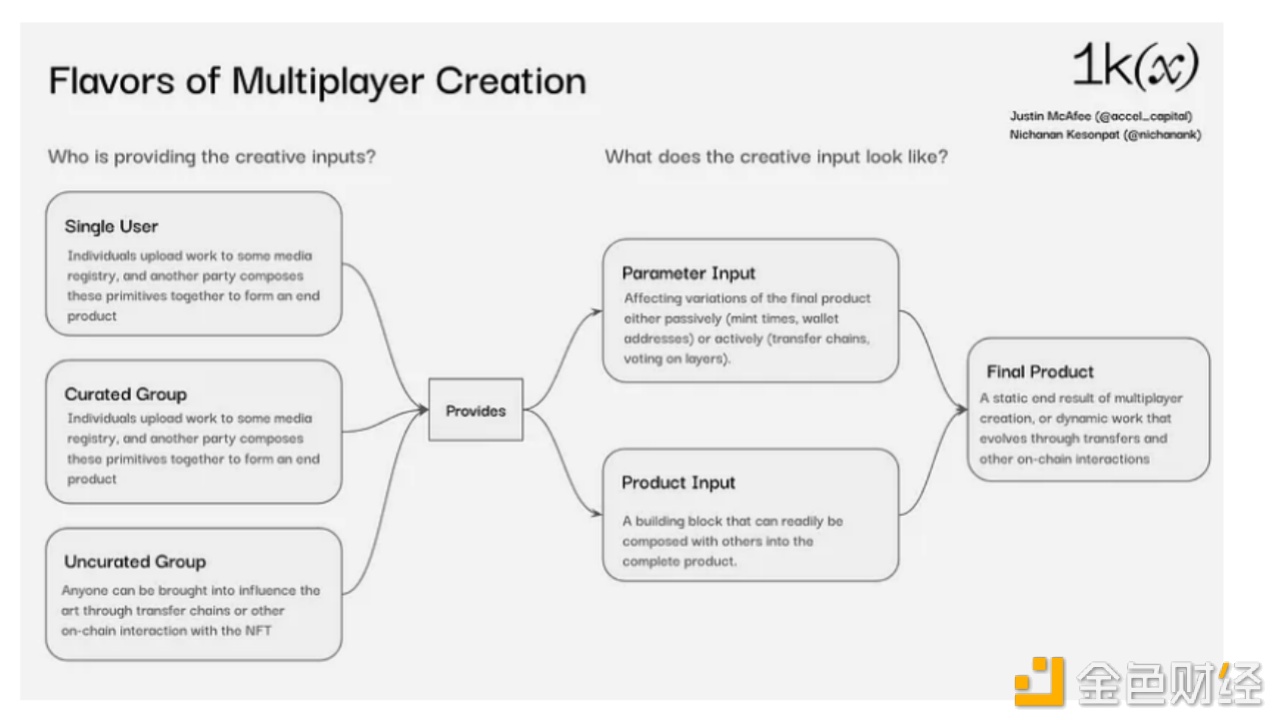 Multiplayer Creation：多人创作将迎来参与式媒体新时代-iNFTnews