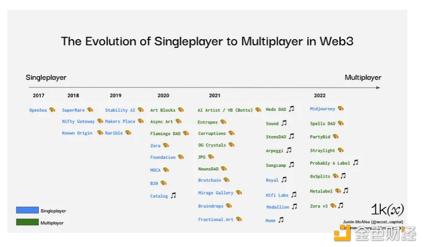 Multiplayer Creation：多人创作将迎来参与式媒体新时代-iNFTnews