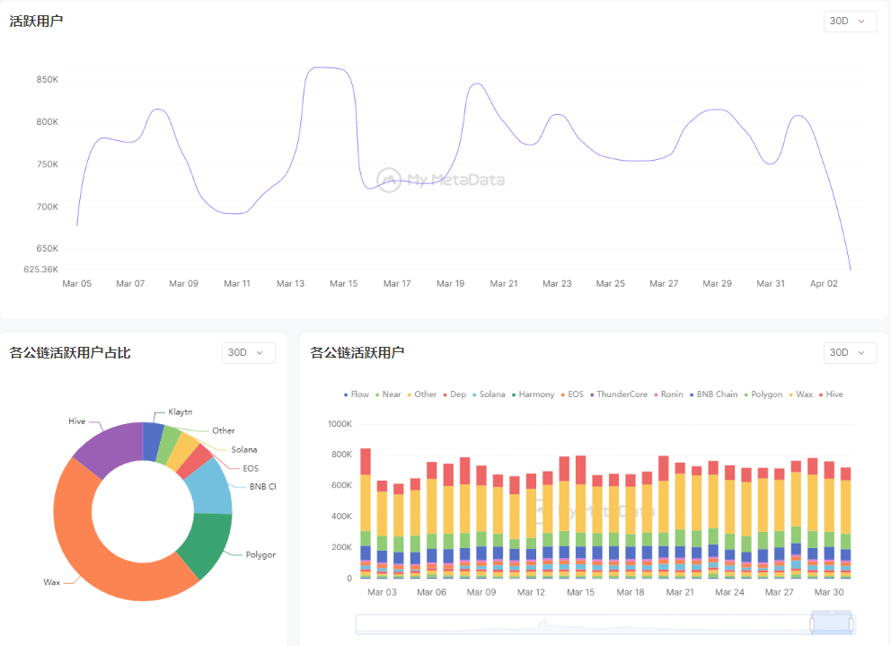 3月GameFi简报:赛道整体迎来复苏,传统大厂加速布局-iNFTnews
