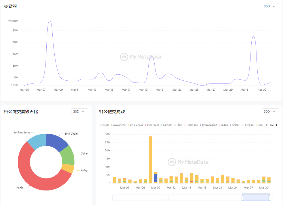 3月GameFi简报:赛道整体迎来复苏,传统大厂加速布局-iNFTnews