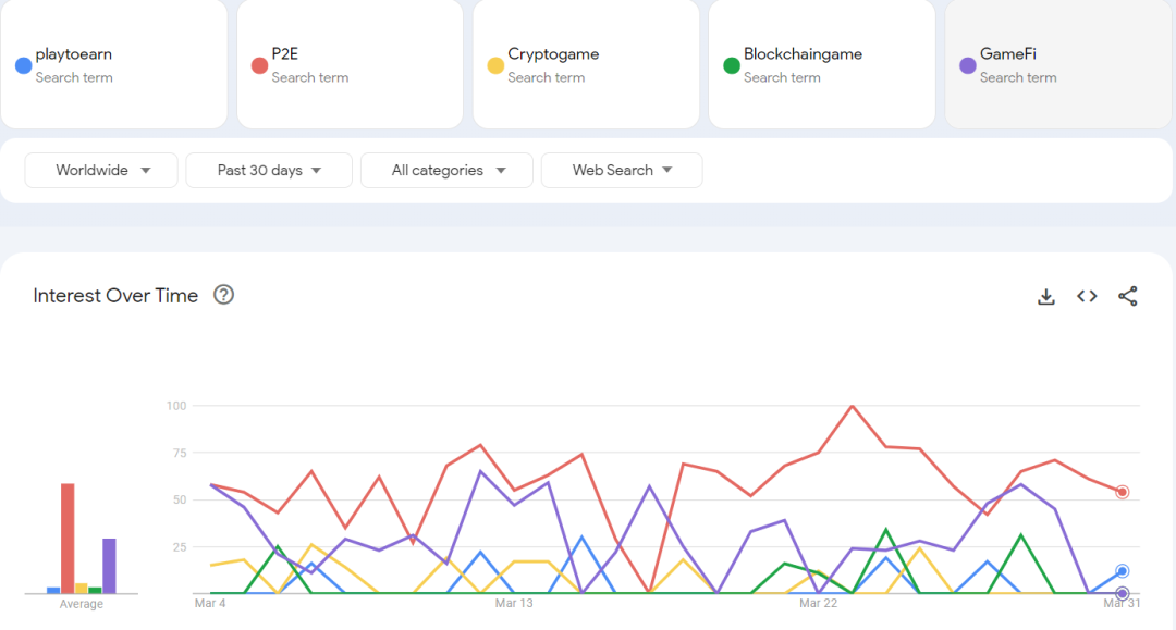 3月GameFi简报：赛道整体迎来复苏，传统大厂加速布局-iNFTnews