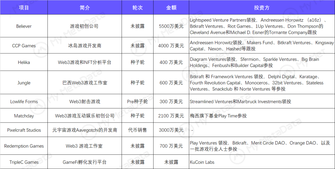 3月GameFi简报:赛道整体迎来复苏,传统大厂加速布局-iNFTnews