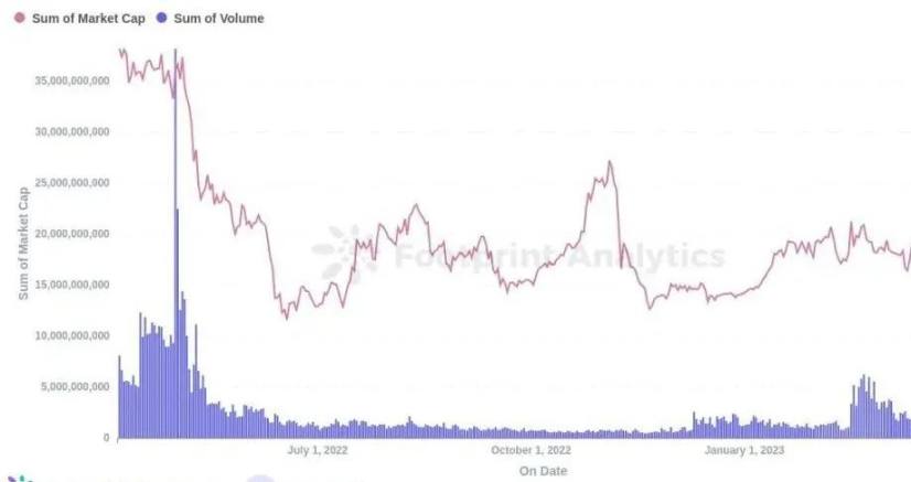 NFT 现在为何没什么声音了?未来还有希望吗?-iNFTnews