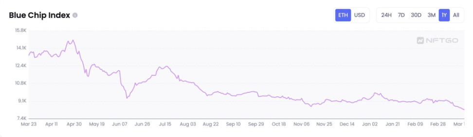 NFT 现在为何没什么声音了?未来还有希望吗?-iNFTnews
