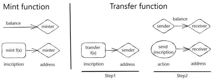BRC-20 横空出世!盼了14年的 BTC 生态来了?-iNFTnews